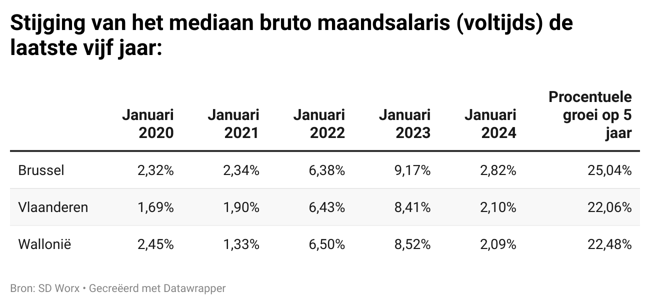 Stijging van het mediaan